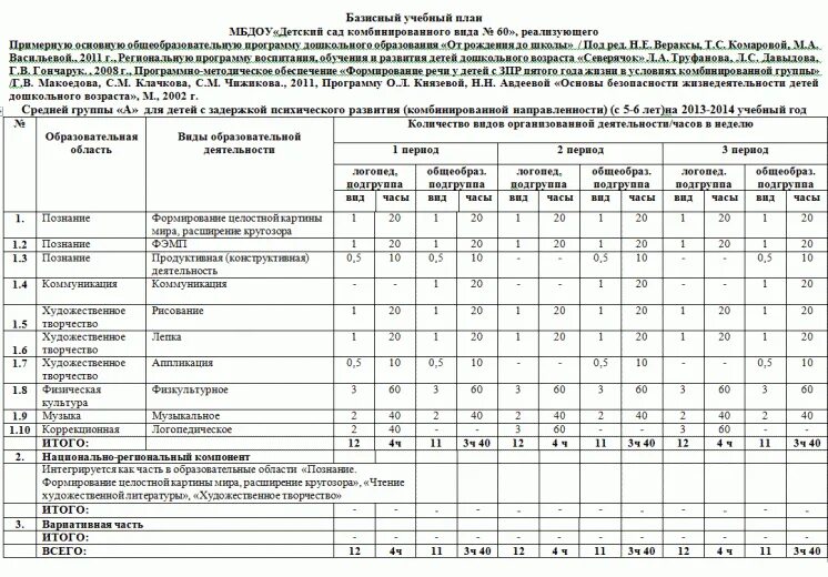 Учебный план школ россии. Базисный учебный план общеобразовательной школы. Базисный учебный план охватывает круг нормативов. Таблица базисный учебный план общеобразовательных учреждений РФ. Учебный план соо по ФГОС третьего поколения.