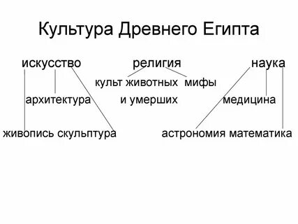 Материальная культура египта