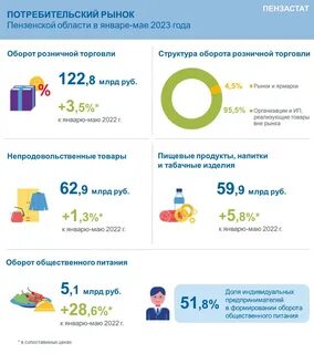 Пензенская область в цифрах