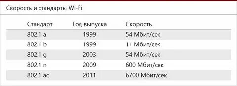 Стандарт беспроводной сети wi fi