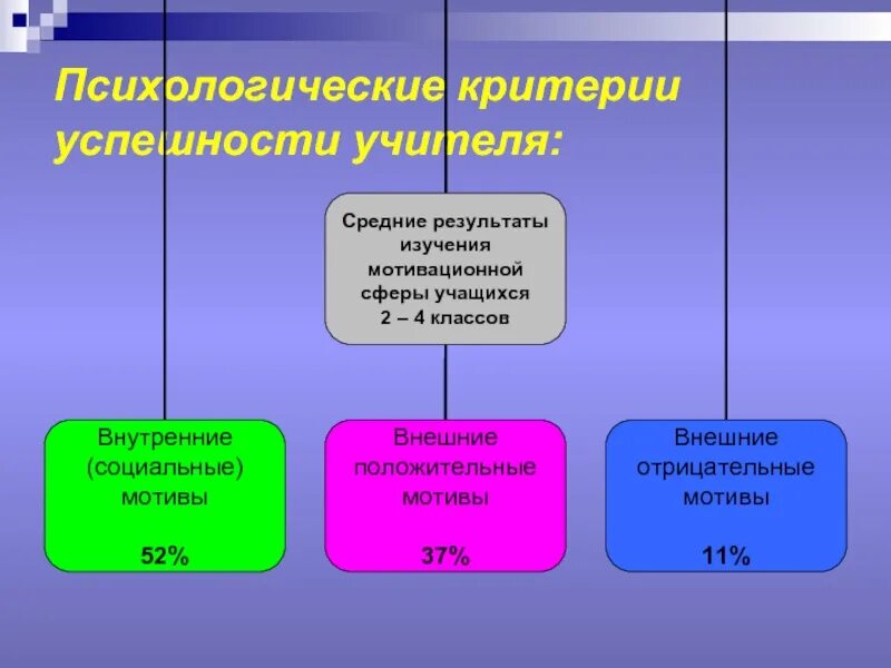Стимулирующие критерии психолога. Психологические критерии. критерии психологии. критерии успешности. критерии успешного учителя.