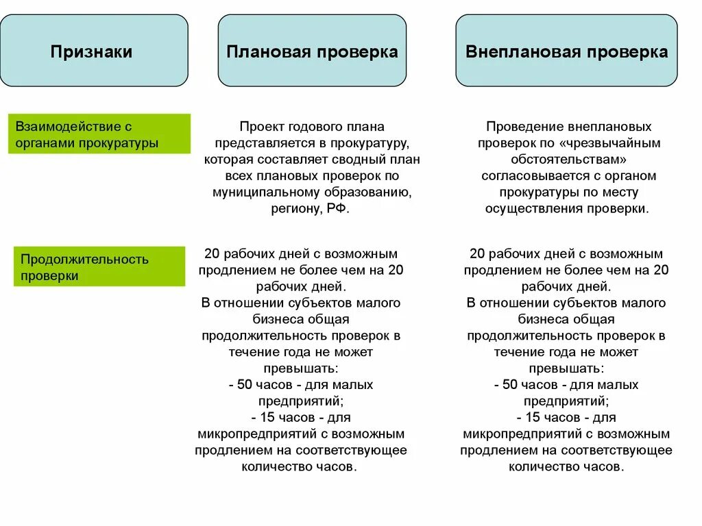 Виды внеплановых проверок. Плановые проверки виды. Какие виды проверок существуют. Плановый контроль в школе. Риск ориентированный подход.