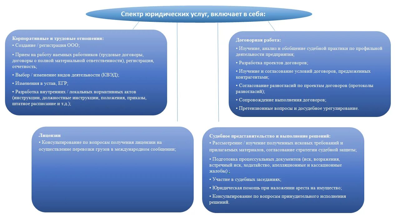 Договорная работа юридической службы. Корпоративные правоотношения в гражданском праве. Юридическое сопровождение проектов. Отдел правового сопровождения. Корпоративное право цели