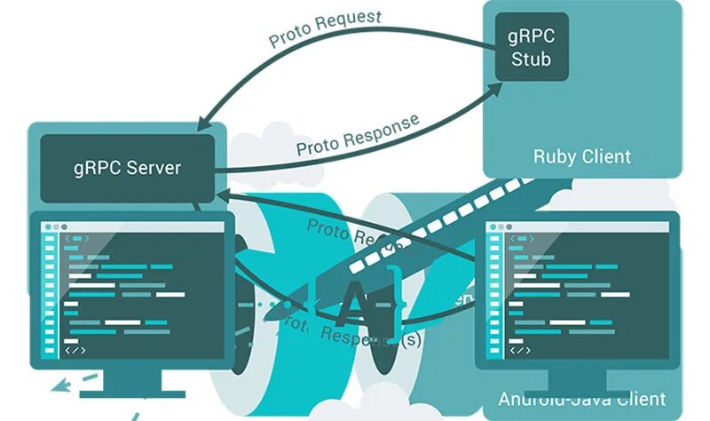 Grpc client. GRPC протокол. Микросервисы GRPC. GRPC протокол Python. GRPC передача данных.