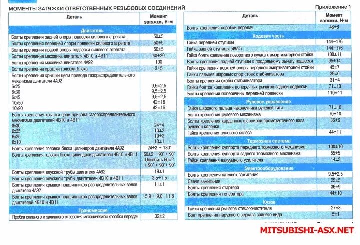 Момент затяжки рено дастер 2.0. Mitsubishi Outlander XL 2012 момент затяжки. Митсубиси Аутлендер ХЛ 2.4 момент затяжки болтов шатуна. Моменты затяжки Mitsubishi Pajero 3. Момент протяжки ГБЦ на Митсубиси Лансер 10 1,8.