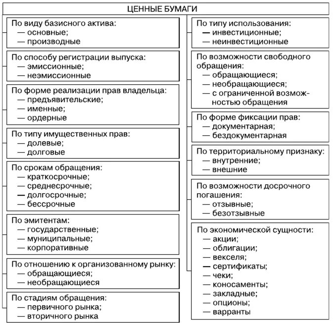 Свойства ценных бумаг гражданское право. Классификация ценных бумаг схема. Критерии классификации ценных бумаг. Составьте схему «виды ценных бумаг».. Классификация ценных бумаг по форме владения.