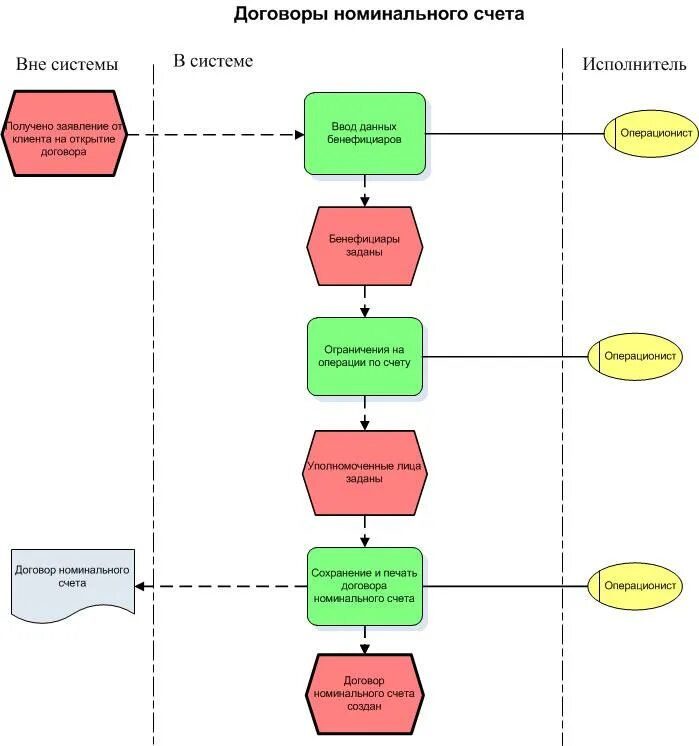 Номинальный счет схема. Договор номинального счета. Схема работы номинального счета. Договор номинального счета схема. Карта с номинальным счетом