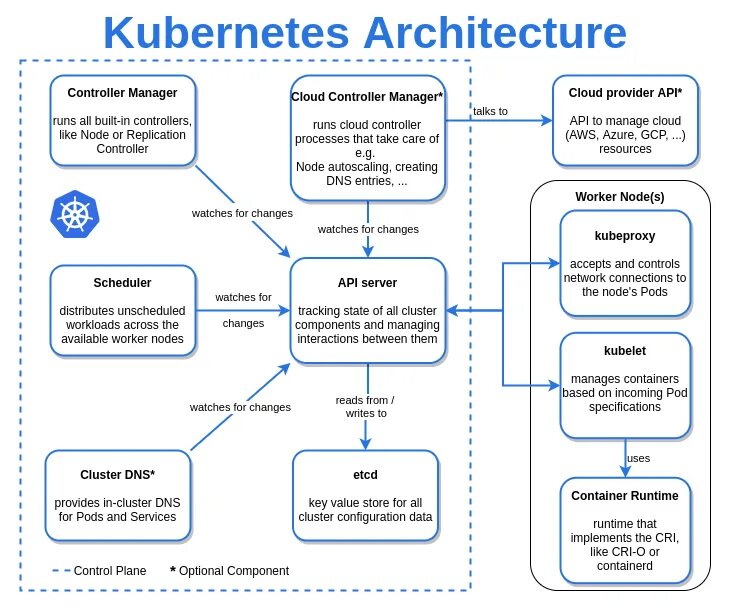 Manage control. Kubernetes архитектура. Kubernetes шпаргалка. Kubernetes Cheat Sheet. Kubernetes Container Architecture.