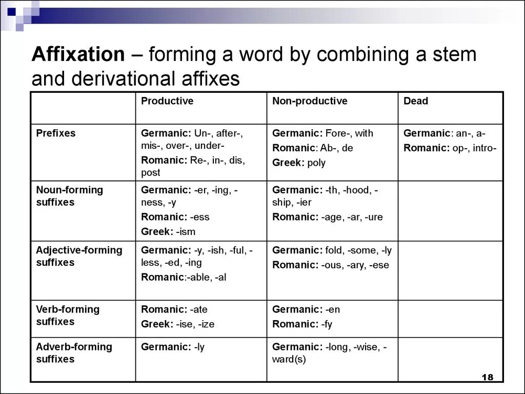 Different types of words. Word building affixation. Word formation в английском языке. Affixes Word building. Word building таблица.