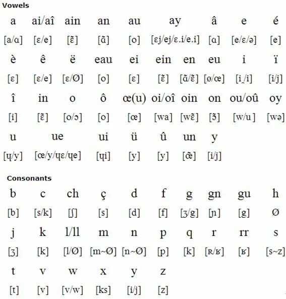Французский алфавит с транскрипцией. Французские звуки с произношением. Транскрипция французского языка. Таблица транскрипции французского языка.