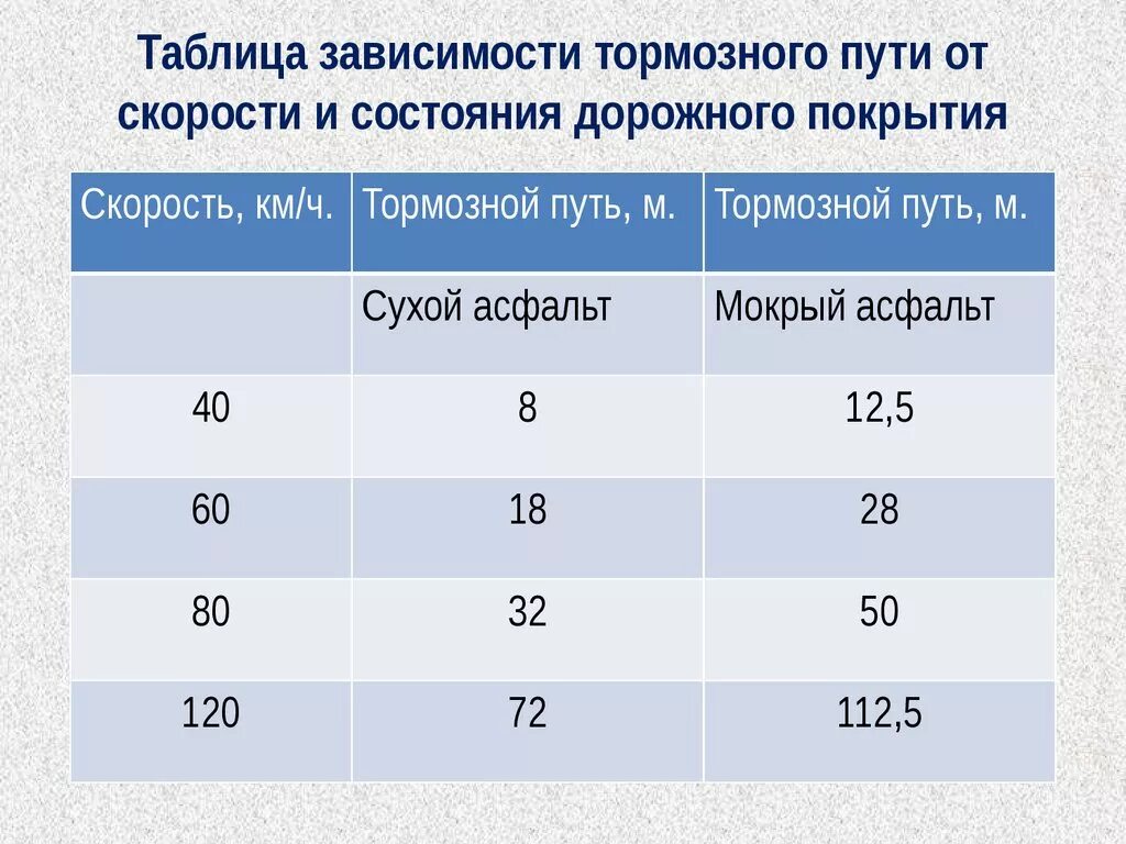 70 метров в час. Таблица тормозного пути и скорости легкового автомобиля. Таблица путь торможения автомобиля. Длинна тормозного пути авто. Тормозной путь автомобиля при скорости 40 км/ч таблица.