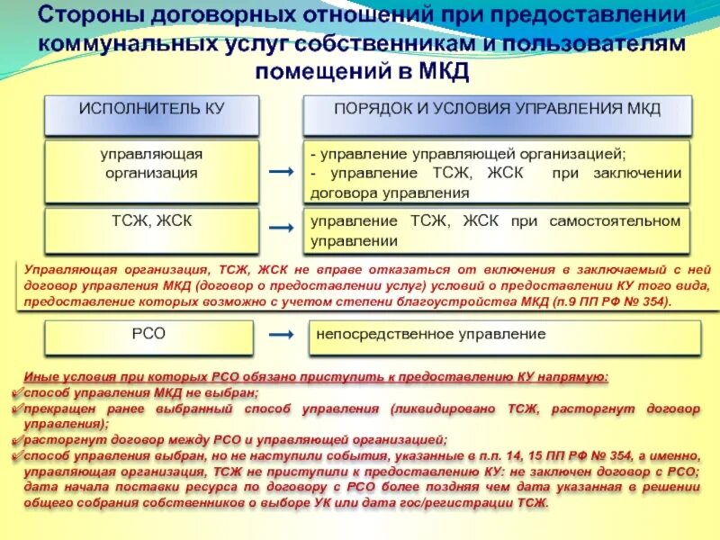 Реализация договорных отношений. Договор управления многоквартирным домом с ТСЖ. Непосредственное управление многоквартирным жилым домом. Договоры по предоставлению коммунальных услуг. Управление многоквартирным домом управляющей организацией.