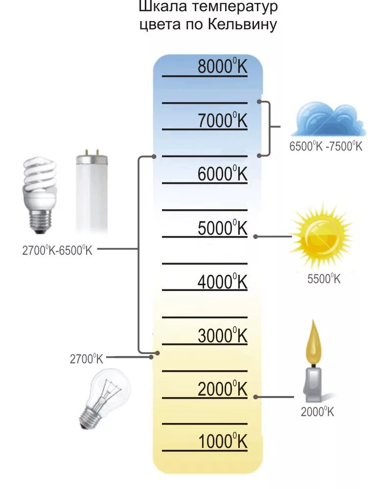 1400 кельвинов. Лампы на световой поток 6000 светодиодной лампы. Световой поток светодиодных ламп Кельвин. Световой поток лампы 6500 люмен. Цветовая температура светодиодных ламп таблица.