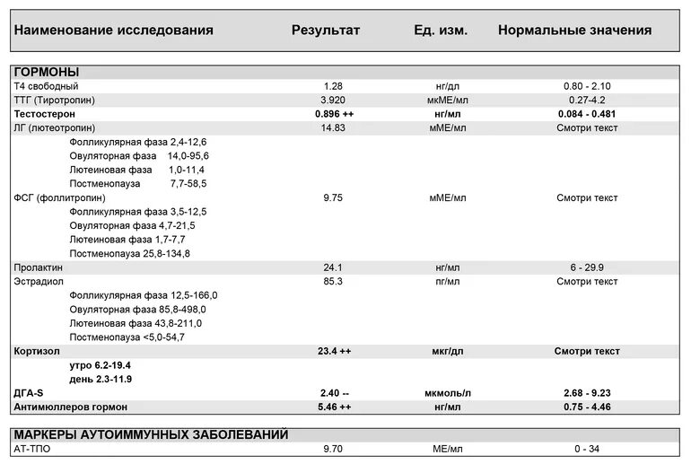 Антимюллеров гормон 2.4. Антимюллеров гормон Гемотест. Антимюллеров гормон результат 1,80. Гемотест гормоны результат АМГ. Антимюллеров гормон расшифровка