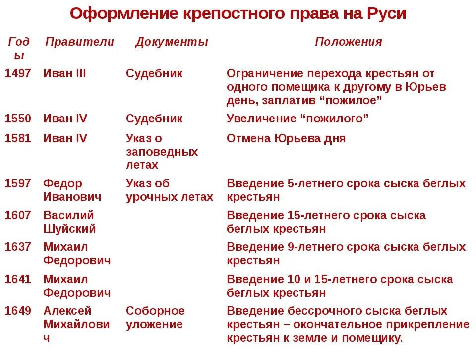 Крепостное право начало. Введение 5 летнего сыска беглых крестьян год