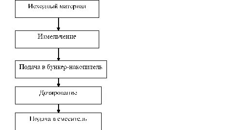 Продолжите технологическую