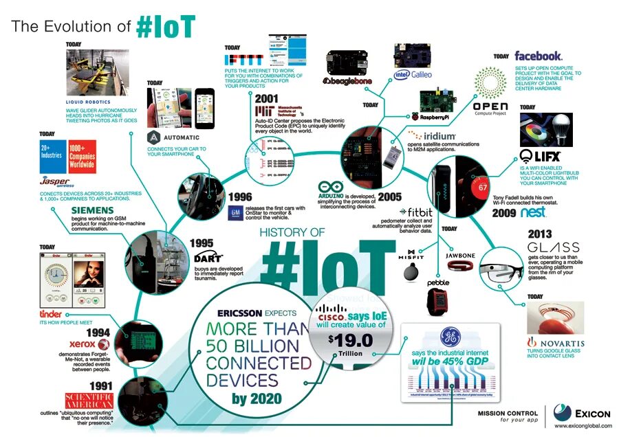 The internet nowadays is. Internet Evolution. Журнал IOT. Internet of things History. Arduino набор интернет вещей.