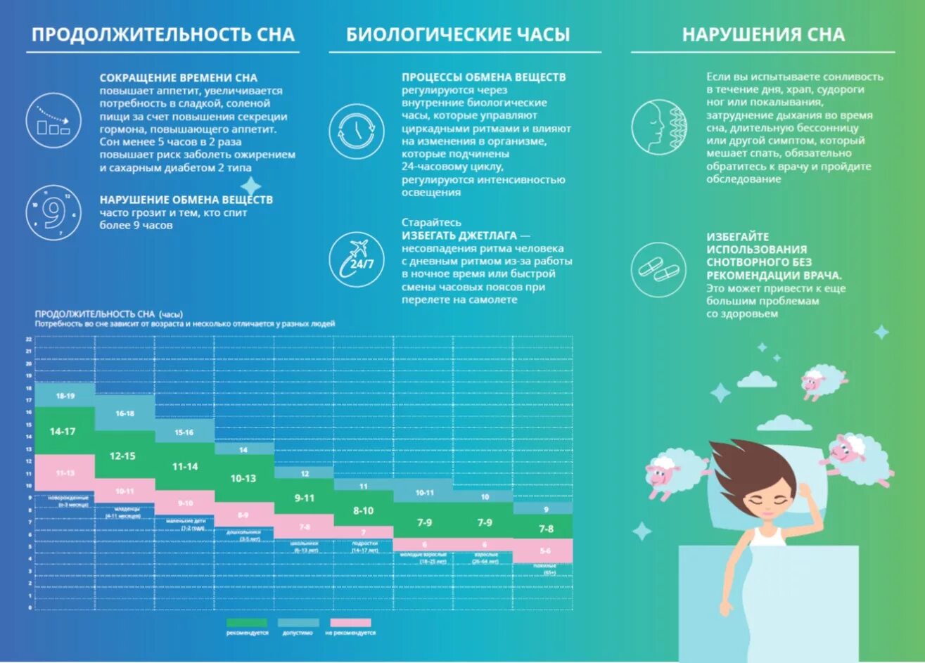 Нормы здорового сна. Рекомендации по здоровому сну. Памятка здорового сна. Памятка по здоровому сну. Профилактика здорового сна.