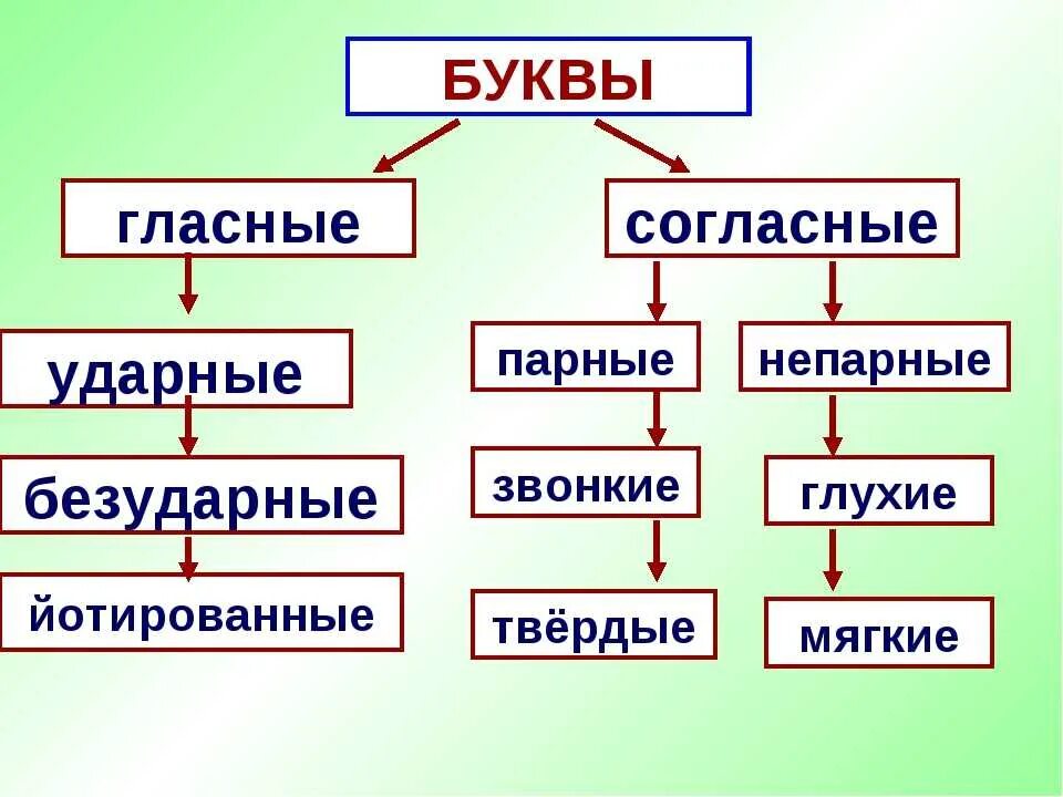 Ударные и безударные гласные звуки. Ударные и безударные согласные. Гласные и согласные ударные и безударные. Гласные буквы ударные и безударные. Ударные и безударные гласные звуки обозначение