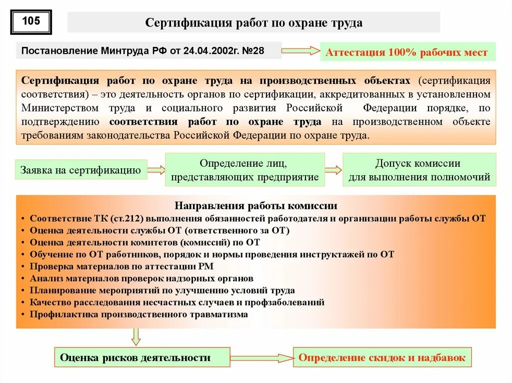 Организации работ по сертификации. Сертификация работ по охране труда. Правила сертификации работ по охране труда. Организация работы по охране труда, оценка рабочих мест. Порядок сертификации работ по охране труда в организации.