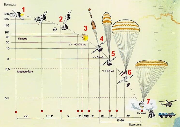 Схема посадки космического корабля Союз. Схема спуска спускаемого аппарата. Траектория посадки спускаемого аппарата. Схема приземления корабля Союз. Высота работы спутников