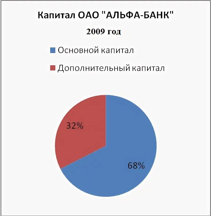 Дополнительный акционерный капитал. Капитал ОАО. Структура капитала банков. Структура капитала банка. Альфа банк уставной капитал.