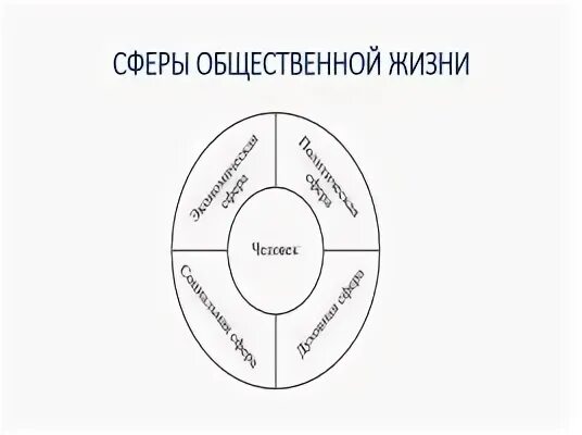 Общественные сферы схема
