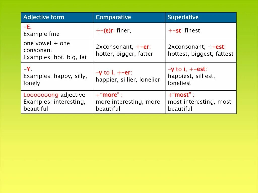 Forming adjectives примеры. Adjective Comparative Superlative таблица. Comparative form of the adjectives. Superlative form of the adjectives. Adjective примеры