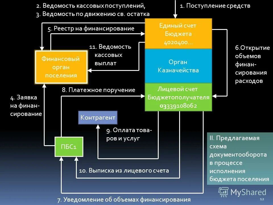 Поступление на счета бюджетов. Поступление на счета бюджетов. Распределение сумм ввозных таможенных пошлин. Распределение таможенных пошлин. Финансовый процесс и автоматизация.