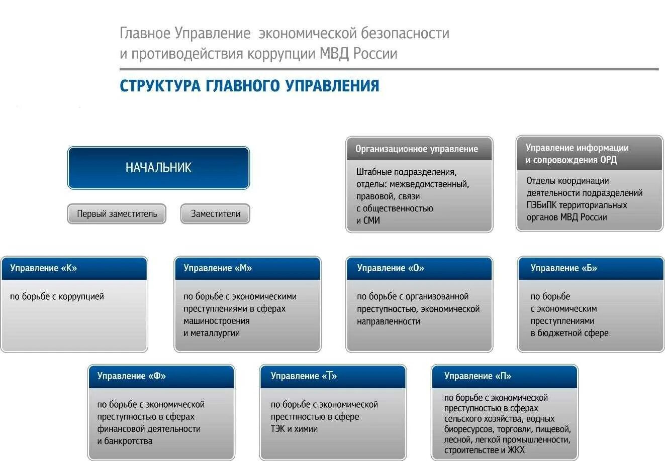 Орган по борьбе. Структура Министерства внутренних дел РФ схема 2020. Отделы ГУЭБИПК структура. Структура ГУЭБИПК МВД России. УЭБИПК МВД структура.