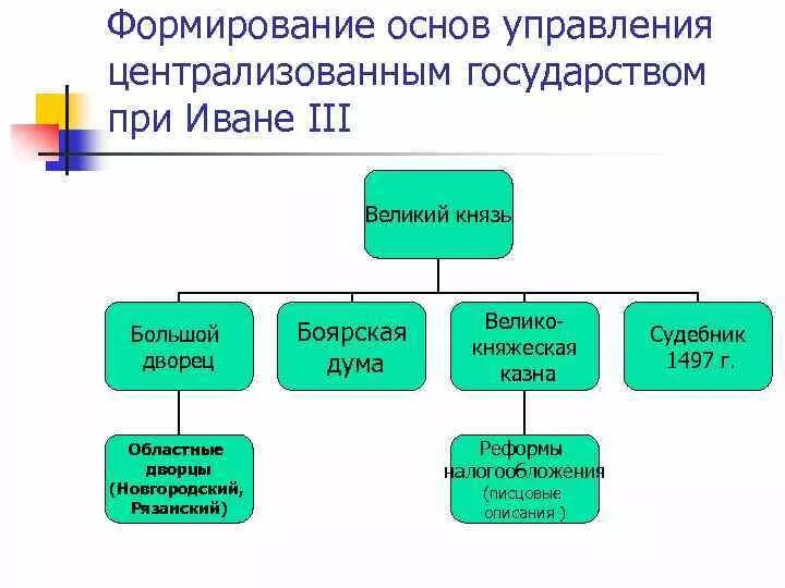 Формирование органов центрального управления. Формирование органов центрального управления