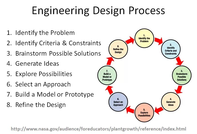 Method engineer. Engineering Design process. Native Engineering картинка. In process картинка. Technological process.