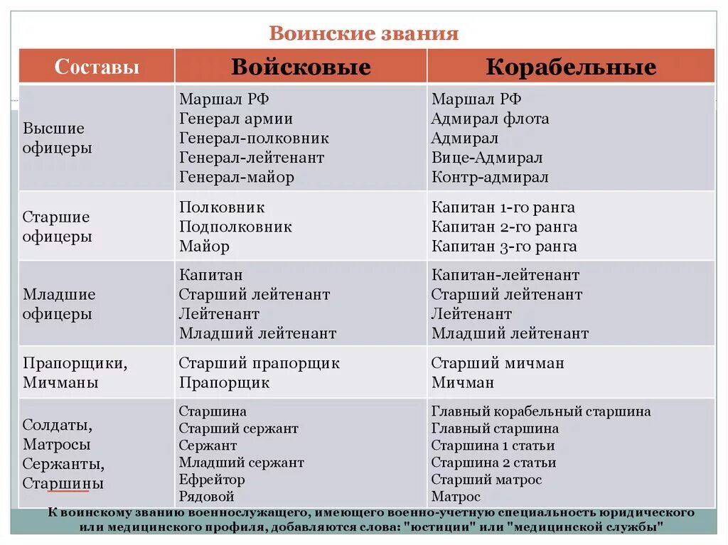 Список военным чинам. Таблица воинских званий в Российской армии. Военно-учетные специальности перечень. Перечень воинских специальностей. Перечень военно-учетных специальностей военнослужащих.