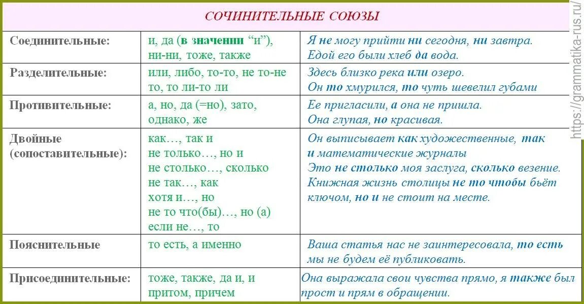 Соединительные противительные и разделительные Союзы таблица. Сочинительные Союзы в русском языке таблица. Типы сочинительных и подчинительных союзов. Таблица по русскому языку сочинительные Союзы.