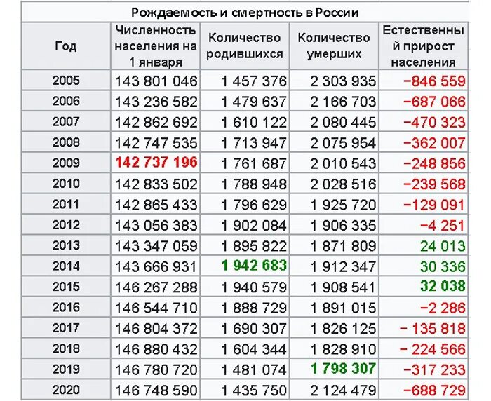 Сколько людей рождается в феврале. Статистика рождаемости и смертности в России по годам. Рождаемость и смертность в России по годам таблица 2021. Рождаемость в России по годам таблица. Статистика смертности в России по годам 2021.