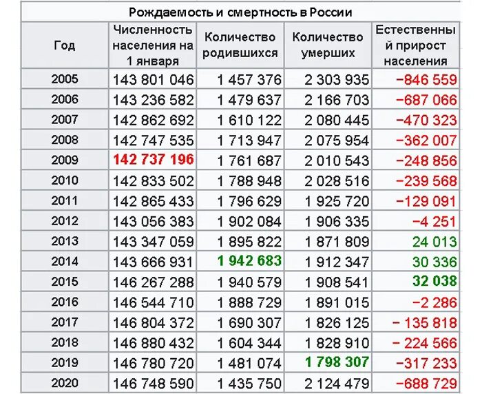 Статистика рождаемости и смертности в России по годам. Рождаемость и смертность в России по годам таблица 2021. Рождаемость в России по годам таблица. Статистика смертности в России по годам 2021.