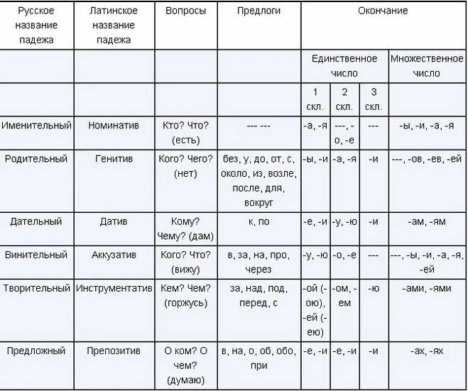 Сколько тем в русском языке. Таблица падежей с вопросами и предлогами и окончаниями 4 класс. Падежи русского языка таблица с вопросами и окончаниями 4 класс. Падежи падежные вопросы и предлоги и окончания. Окончание существительных падежи русского языка таблица с вопросами.