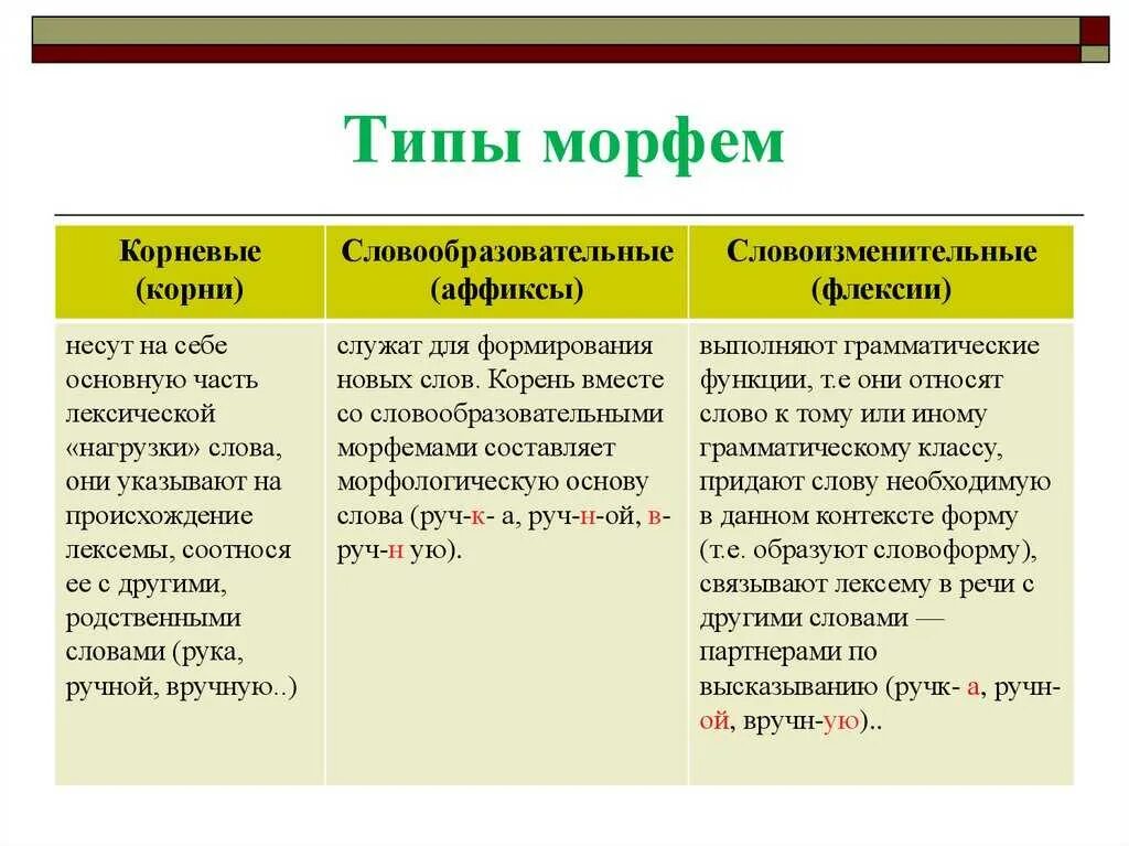 Значение слова морфема. Типы морфем. Виды морфем. Основные виды морфем. Морфема типы морфем.