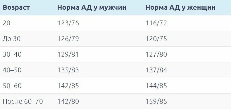 Показатели нормального артериального давления по возрасту. Норма давления у мужчин по возрасту таблица показателей. Давление у пожилого человека норма по возрасту и пульс таблица. Норма артериального давления по возрасту таблица.