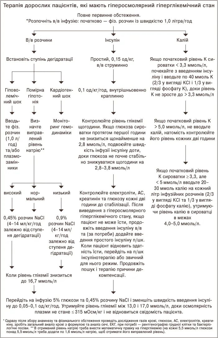 Помощь при гипергликемической коме алгоритм. Гипергликемия гиперосмолярное состояние. Алгоритм при гипергликемической коме. Неотложная терапия при гипергликемической коме. Алгоритм диагностики гипергликемических состояний.