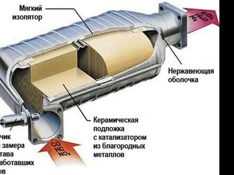 Можно ли удалить катализатор удаление катализатора. Катализатор в автомобиле. Первичный каталитический нейтрализатор. Очистка катализатора автомобиля своими руками. Устройство катализатора автомобиля в разрезе.