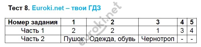 Тест номер 18. Тест 13 русский язык 5 класс. Русский язык 5 класс тесты. Тест по русскому языку 5 класс тест. Тренажёр по русскому языку 8 класс Черногрудова ответы.