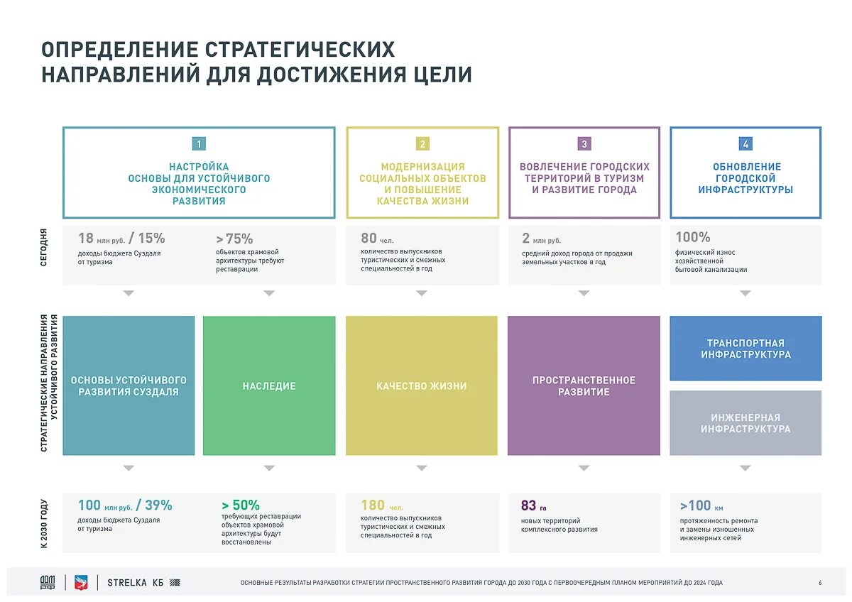 Стратегия пространственного развития. Стратегия развития города. Стратегия пространственного развития города. Пространственное развитие РФ.