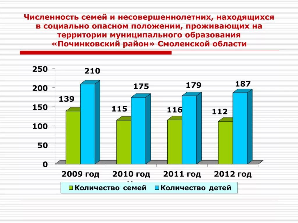 Численность семьи. Численность семей с двумя несовершеннолетними. Численность населения Починковского района Нижегородской области. Численность семьи в Москве. Количество семей группы