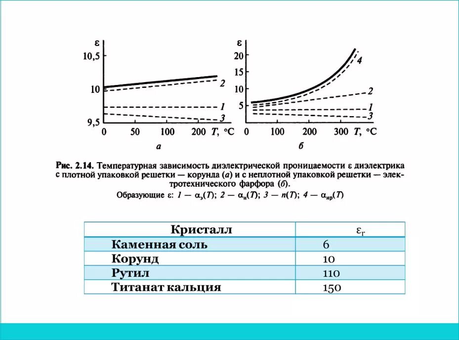 Зависимость проницаемости от температуры