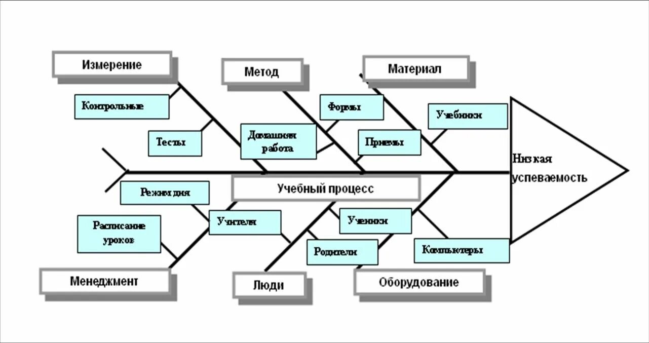 Методика 6 м. Диаграмма Исикавы качество образования. Диаграмма Исикавы управление качеством образования. Пример диаграммы Исикавы для школы. Программа управления качеством образования в виде диаграммы Исикавы.