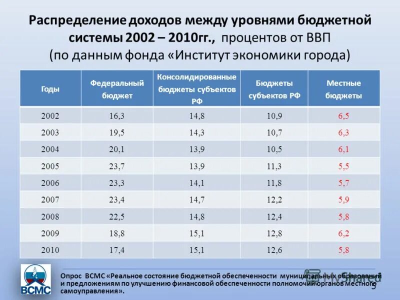 Распределение доходов. Распределение доходов между уровнями бюджетной системы. Распределение доходов между бюджетами бюджетной системы рф таблица. Системы распределения доходов. Распределение доходов бюджета.