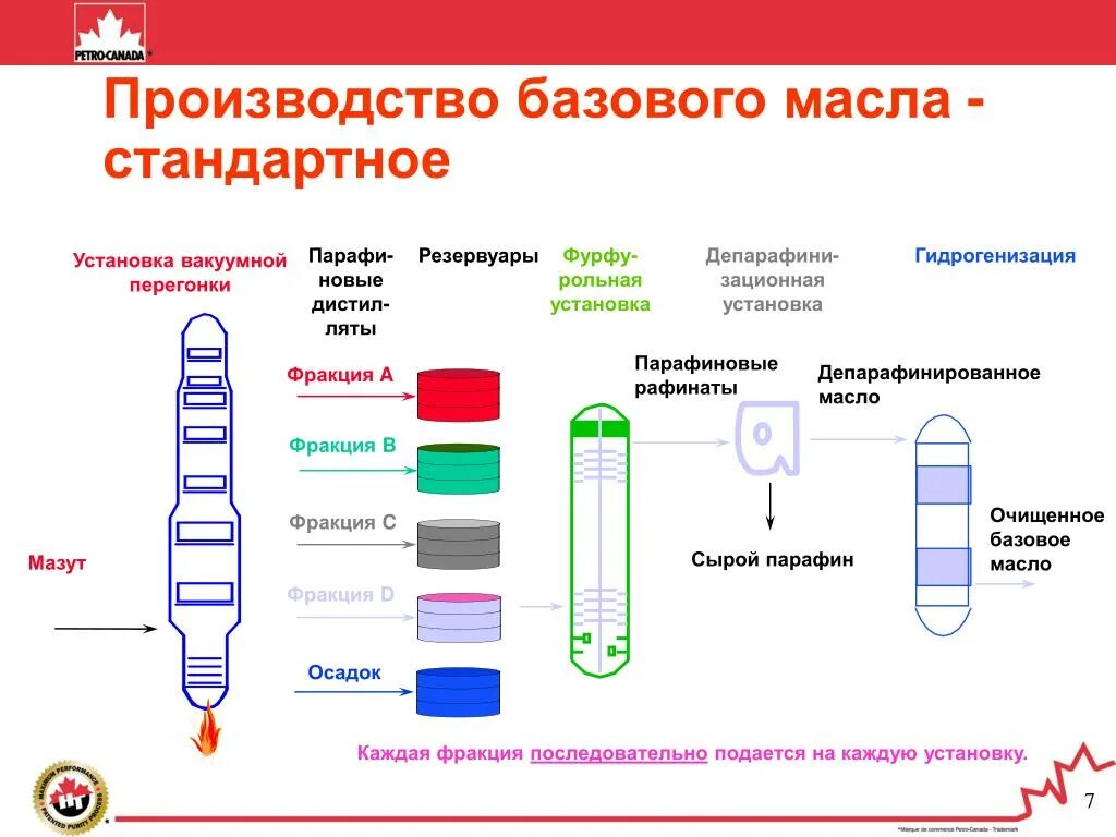 Производство базового масла. Производство базовых масел. производители базовых масел. технология получения базового масла. классификация базовых масел.