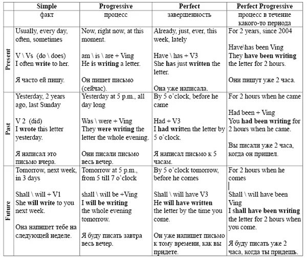 Временные формы в английском языке таблица. Временные формы глагола в английском языке таблица. Таблица временных форм глагола в английском языке. Таблица видо-временных форм английского глагола.