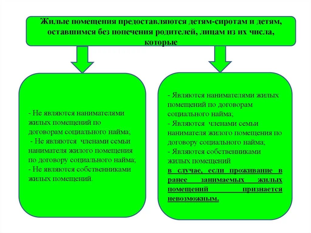 Дети сироты оставшиеся без попечения родителей. Правовое положение детей сирот. Порядок предоставления жилых помещений детям-сиротам. Лица из числа детей-сирот и детей оставшихся без попечения родителей. Невозможность проживания в жилом помещении